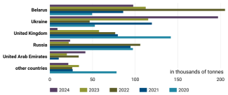 Chart 22. Leading rapeseed oil suppliers to the EU market, 2020–2024