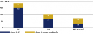Wykres 2. Eksport Gazpromu do tzw. dalekiej zagranicy (Europa bez państw bałtyckich oraz Turcja i Chiny) w latach 2021–2023