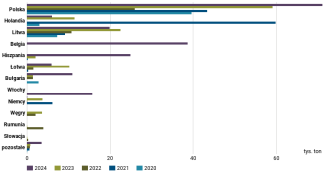 Wykres 23. Główni unijni odbiorcy ukraińskiego oleju rzepakowego w latach 2020–2024