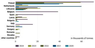 Chart 23. Leading EU importers of Ukrainian rapeseed oil, 2020–2024