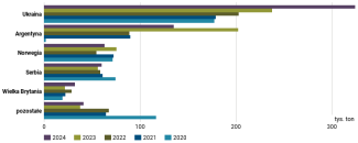 Wykres 25. Główni dostawcy oleju sojowego na rynek unijny w latach 2020–2024