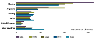 Chart 25. Leading soya oil suppliers to the EU market, 2020–2024