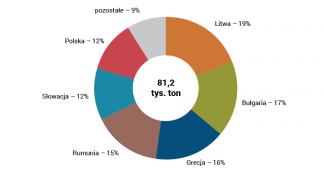 Wykres 3. Struktura importu na Ukrainę benzyny z państw UE w lipcu 2022 r.