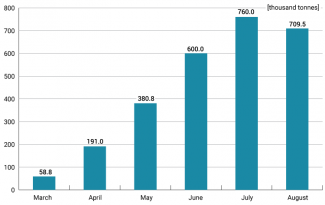 Chart 1. Fuel imports to Ukraine since the outbreak of the war in February 2022. 