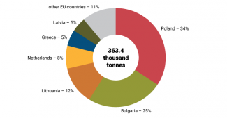 Chart 2. The structure of diesel imports to Ukraine from EU countries in July 2022. 