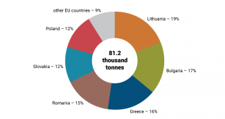 Chart 3. The structure of petrol imports to Ukraine from EU countries in July 2022. 
