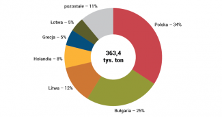 Wykres 2. Struktura importu na Ukrainę oleju napędowego z państw UE w lipcu 2022 r. 