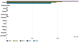 Wykres 26. Główni unijni odbiorcy ukraińskiego oleju sojowego w latach 2020–2024