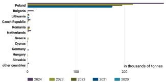 Chart 26. Leading EU importers of Ukrainian soya oil, 2020–2024