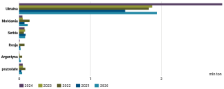 Wykres 28. Główni dostawcy oleju słonecznikowego na rynek unijny w latach 2020–2024