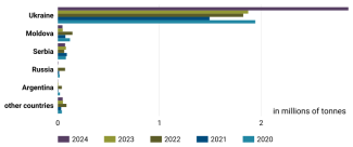 Chart 28. Leading sunflower oil suppliers to the EU market, 2020–2024