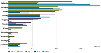 Wykres 29. Główni unijni odbiorcy ukraińskiego oleju słonecznikowego w latach 2020–2024