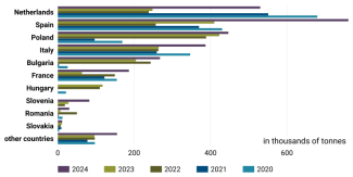 Chart 29. Leading EU importers of Ukrainian sunflower oil, 2020–2024