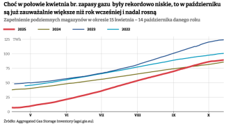 Zapełnienie podziemnych magazynów