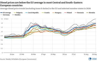 Average diesel price trends (excluding taxes & duties) in the EU and selected member states in 2026
