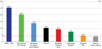 Chart 2. Individual party results
