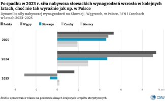 Dynamika siły nabywczej wynagrodzen na Słowacji, Wegrzech, w Polsce, RFN i Czechach w latach 2023–2025