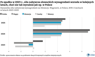 Dynamika siły nabywczej wynagrodzen na Słowacji, Wegrzech, w Polsce, RFN i Czechach w latach 2023–2025