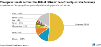Breakdown of Bürgergeld recipients by citizenship (as of April 2024)