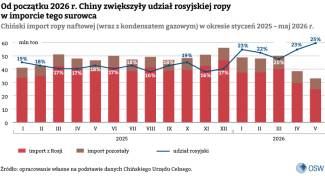 3. Chiński import ropy naftowej (wraz z kondensatem gazowym) w okresie styczeń 2025 – maj 2026
