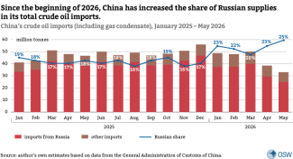 China’s crude oil imports (including gas condensate), January 2025 – May 2026