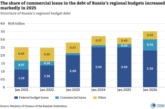 3. The share of commercial loans in the debt of Russia’s regional budgets increased markedly in 2025