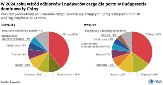 3.-W-2024-r.-wśród-odbiorców-i-nadawców-cargo-dla-portu-w-Budapeszcie-dominowały-Chiny