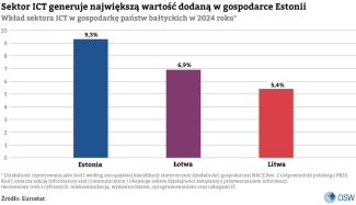 3.-Wkład-sektora-ICT-w-gospodarkę-państw-bałtyckich-w-2024-r.