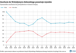 3.-Zaufanie-do-Włodymyra-Zełenskiego-pozostaje-wysokie