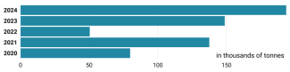 Chart 30. Rapeseed cake imports from Ukraine to the EU, 2020–2024