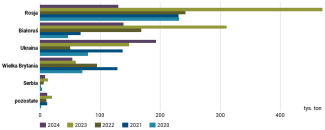 Wykres 31. Główni dostawcy makuchów rzepakowych na rynek unijny w latach 2020–2024