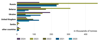 Chart 31. Leading rapeseed cake suppliers to the EU market, 2020–2024