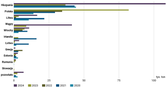 Wykres 32. Główni unijni odbiorcy ukraińskich makuchów rzepakowych w latach 2020–2024