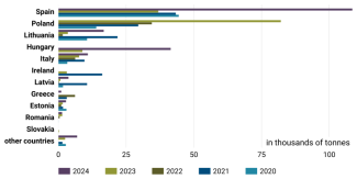 Chart 32. Leading EU importers of Ukrainian rapeseed cake, 2020–2024