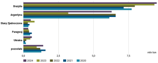 Wykres 34. Główni dostawcy makuchów sojowych na rynek unijny w latach 2020–2024