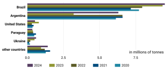 Chart 34. Leading soya cake suppliers to the EU market, 2020–2024