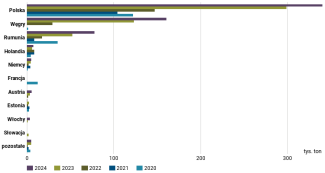 Wykres 35. Główni unijni odbiorcy ukraińskich makuchów sojowych w latach 2020–2024