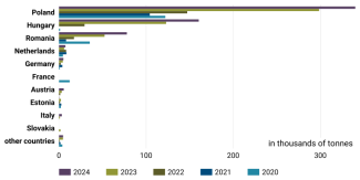 Chart 35. Leading EU importers of Ukrainian soya cake, 2020–2024