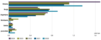 Wykres 37. Główni dostawcy makuchów słonecznikowych na rynek unijny w latach 2020–2024