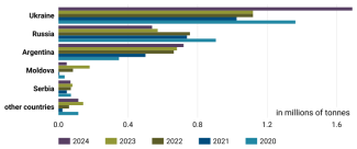 Chart 37. Leading sunflower cake suppliers to the EU market, 2020–2024