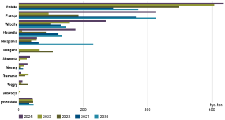 Wykres 38. Główni unijni odbiorcy ukraińskich makuchów słonecznikowych w latach 2020–2024
