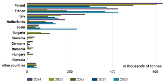 Chart 38. Leading EU importers of Ukrainian sunflower cake, 2020–2024