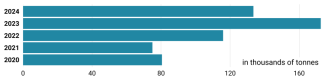Chart 39. Poultry meat imports from Ukraine to the EU, 2020–2024