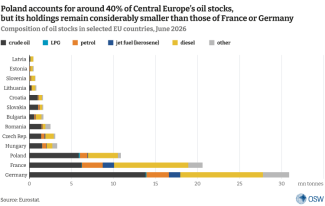 Composition of oil stocks in selected EU countries, June 2026