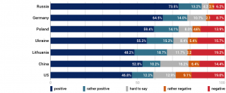 What is your attitude towards the following countries?