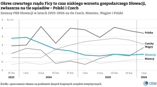 Zmiany PKB Słowacji w latach 2023–2026 na tle Czech, Niemiec, Wegier i Polski