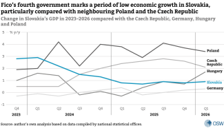 4. Change in Slovakia’s GDP in 2023–2026 compared with the Czech Republic, Germany, Hungary and Poland