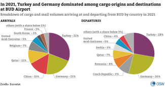 In 2021, Turkey and Germany dominated among cargo origins and destinations at BUD Airport.