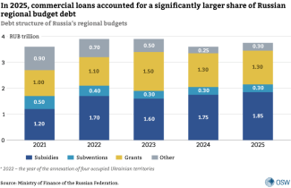 4. In 2025, commercial loans accounted for a significantly larger share of Russian regional budget debt