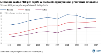 4.-Litewskie-realne-PKB-per-capita-w-niedalekiej-przyszłości-przerośnie-estońskie